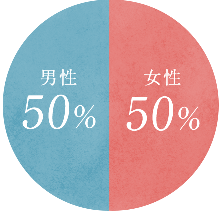 男性50% 女性50%